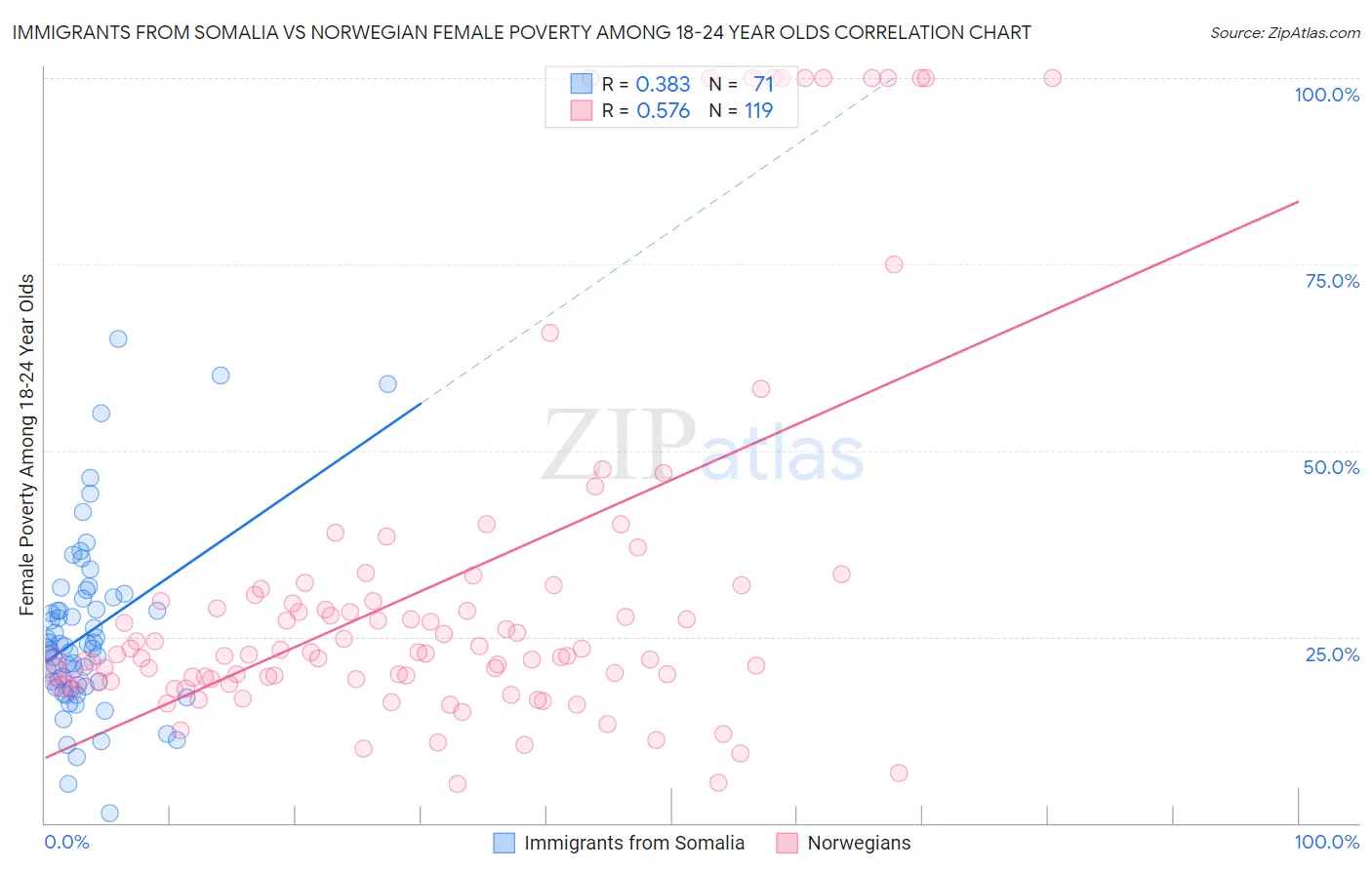 Immigrants from Somalia vs Norwegian Female Poverty Among 18-24 Year Olds