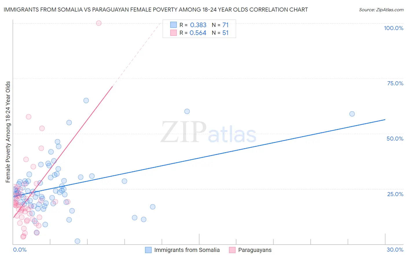 Immigrants from Somalia vs Paraguayan Female Poverty Among 18-24 Year Olds