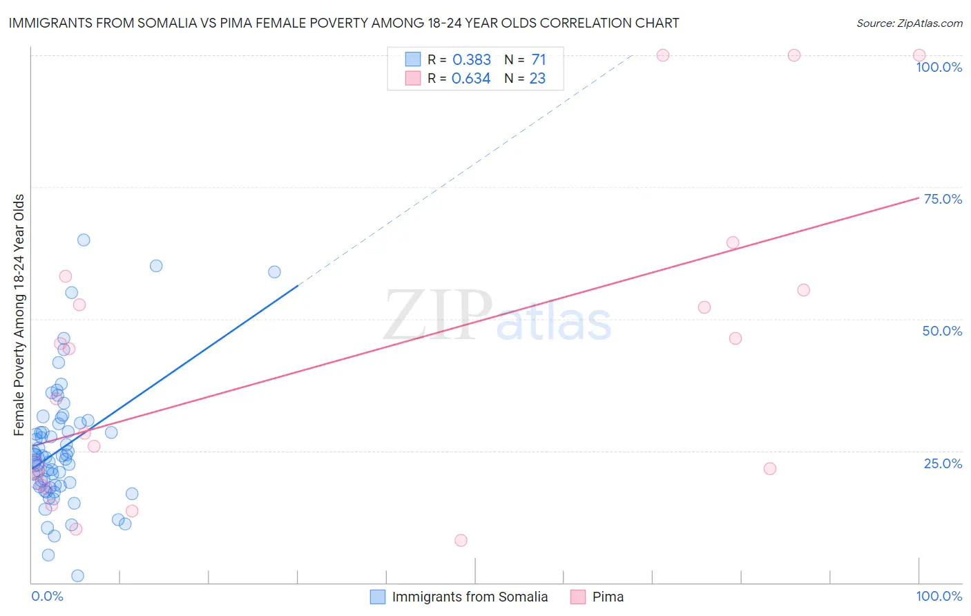 Immigrants from Somalia vs Pima Female Poverty Among 18-24 Year Olds