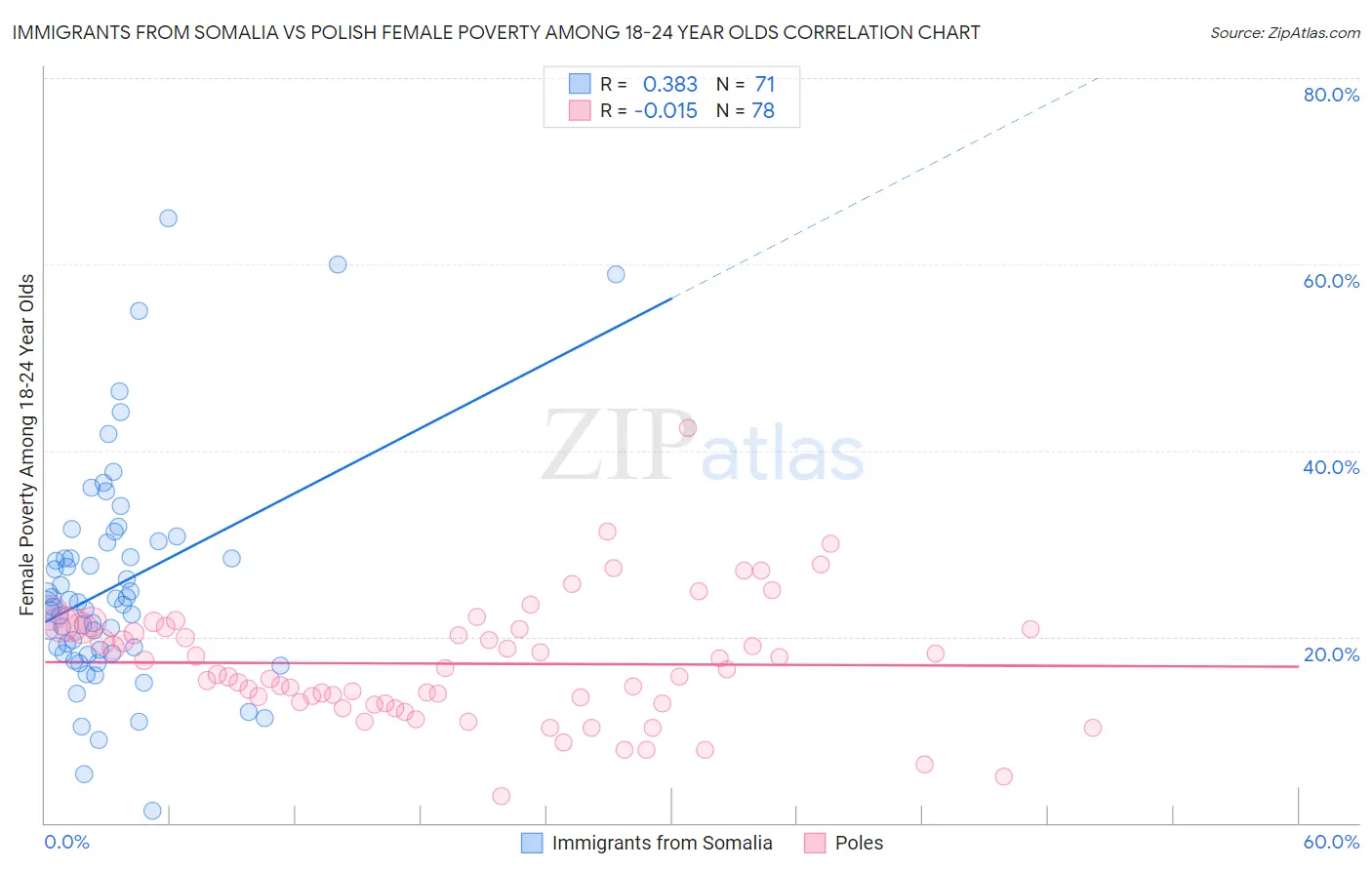 Immigrants from Somalia vs Polish Female Poverty Among 18-24 Year Olds