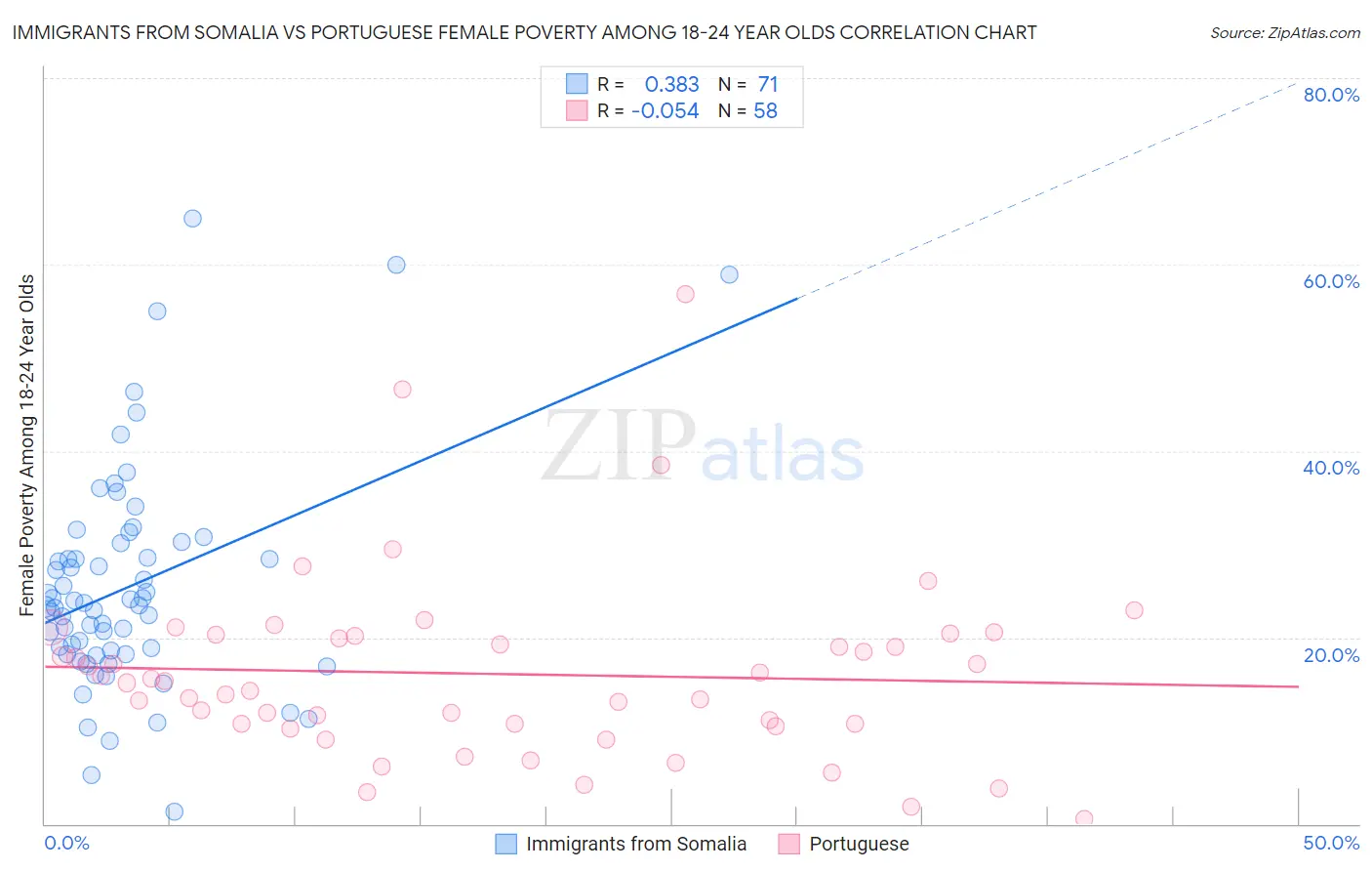 Immigrants from Somalia vs Portuguese Female Poverty Among 18-24 Year Olds