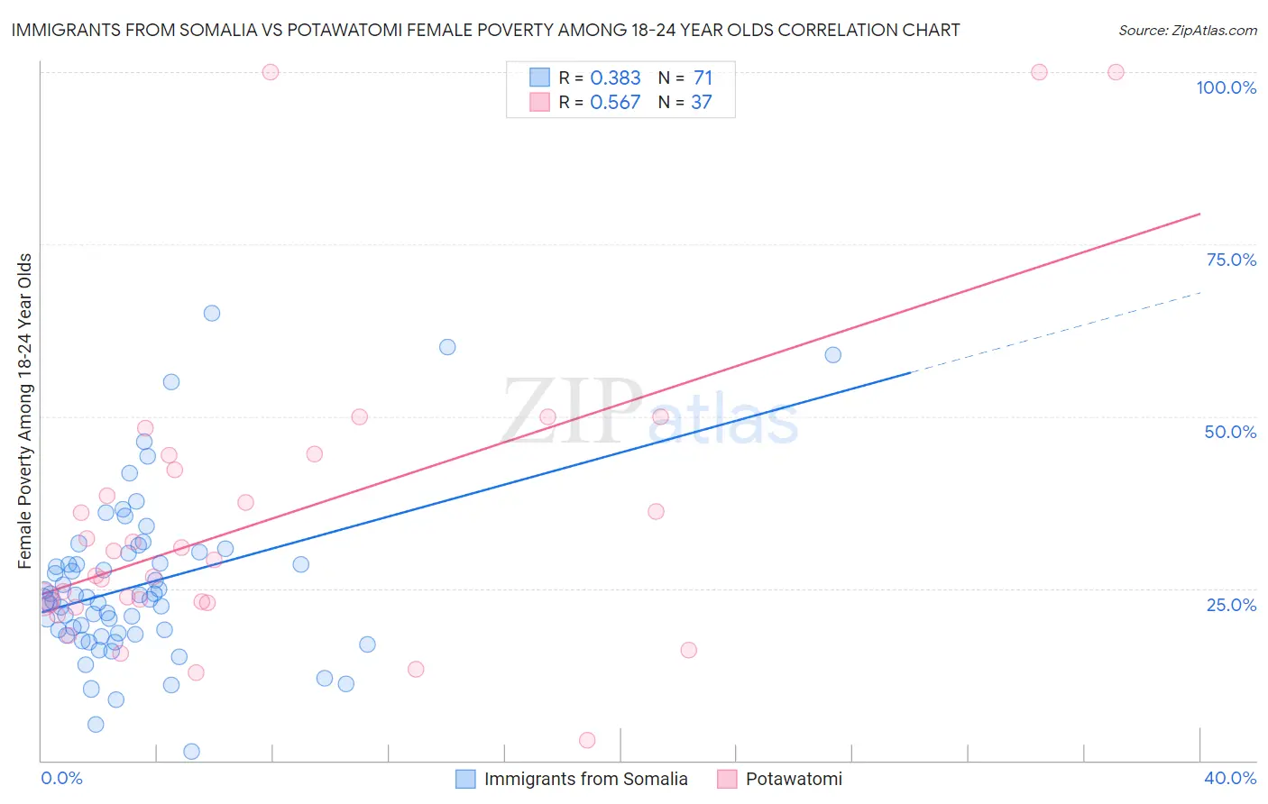 Immigrants from Somalia vs Potawatomi Female Poverty Among 18-24 Year Olds
