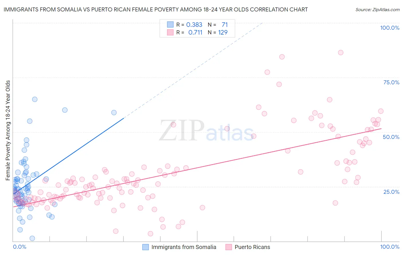 Immigrants from Somalia vs Puerto Rican Female Poverty Among 18-24 Year Olds