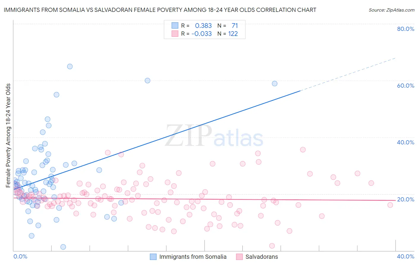 Immigrants from Somalia vs Salvadoran Female Poverty Among 18-24 Year Olds