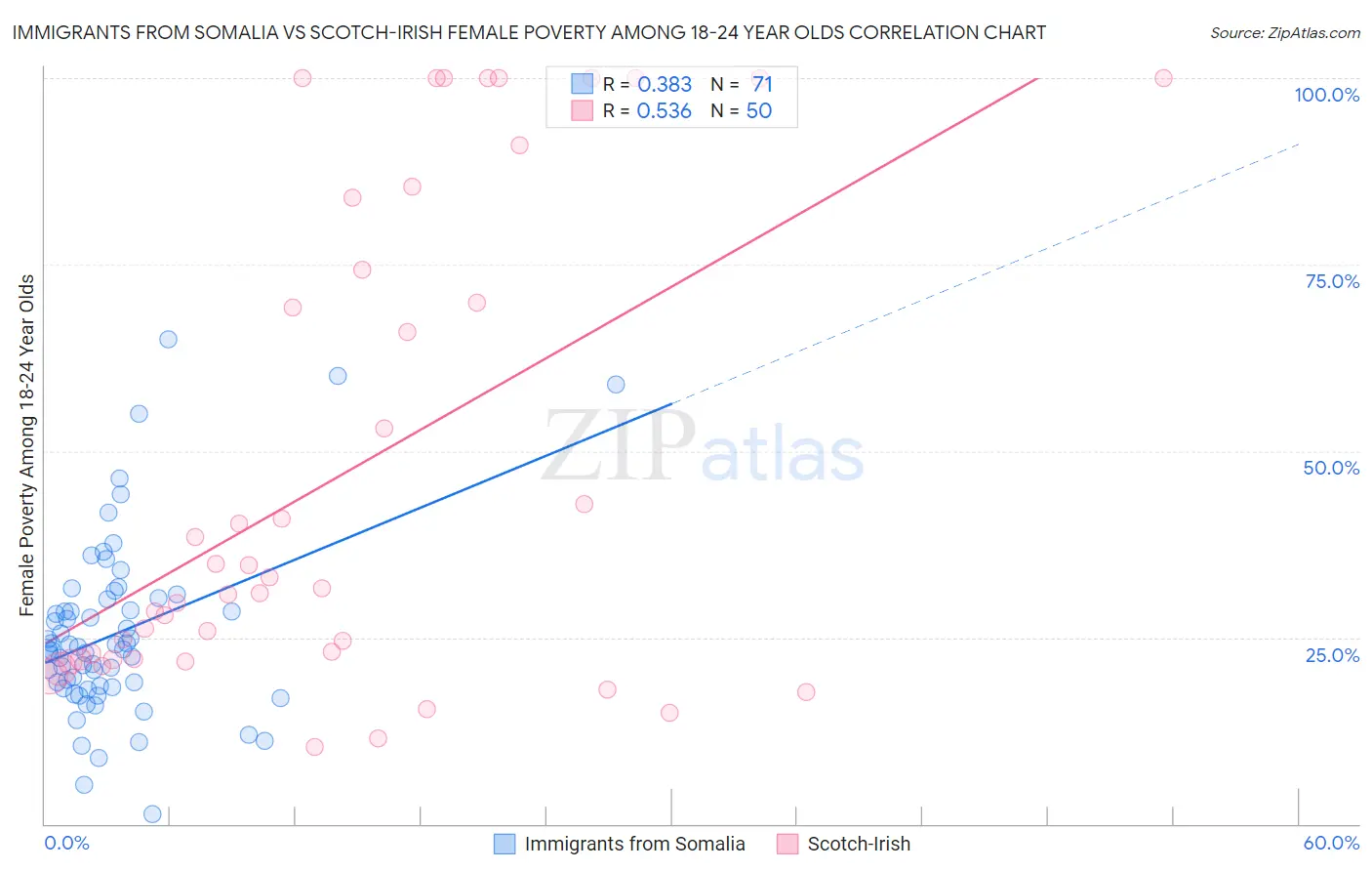 Immigrants from Somalia vs Scotch-Irish Female Poverty Among 18-24 Year Olds