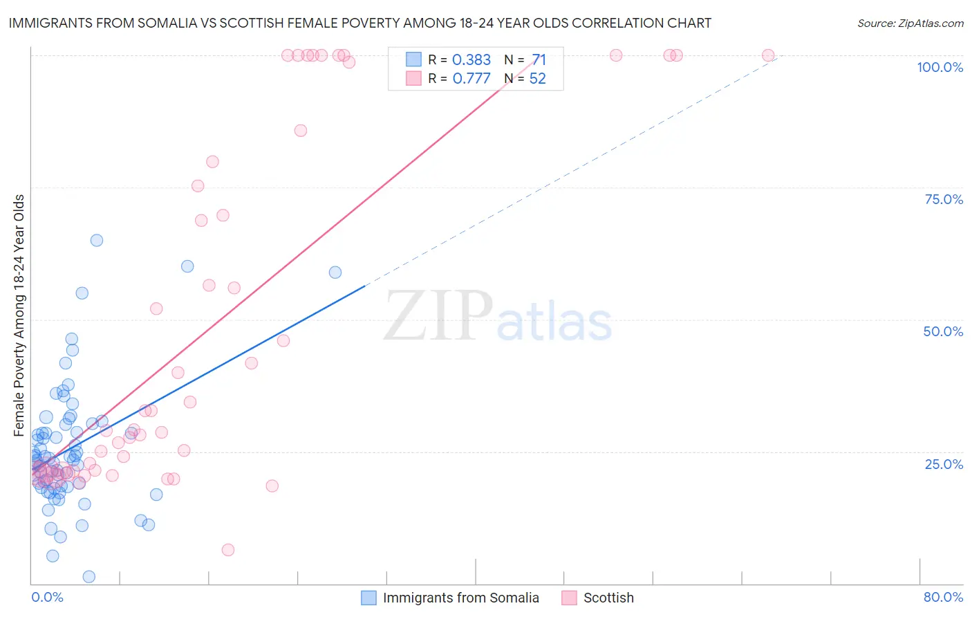Immigrants from Somalia vs Scottish Female Poverty Among 18-24 Year Olds
