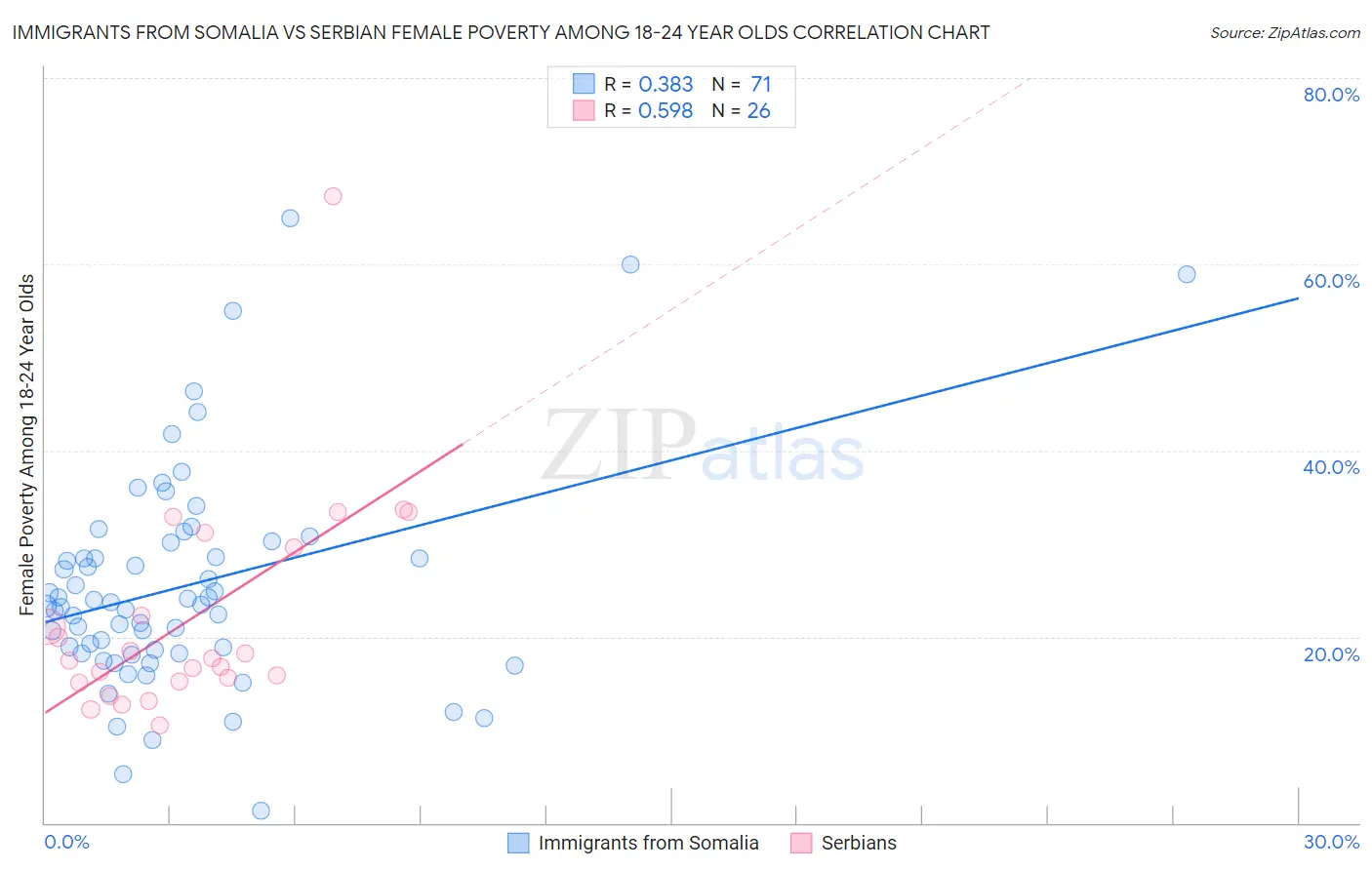 Immigrants from Somalia vs Serbian Female Poverty Among 18-24 Year Olds