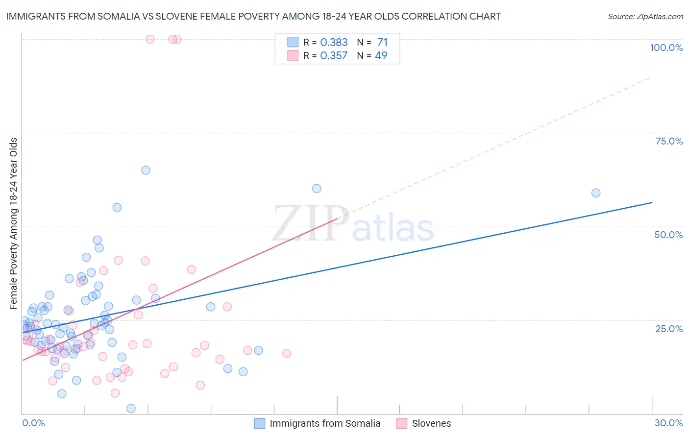Immigrants from Somalia vs Slovene Female Poverty Among 18-24 Year Olds