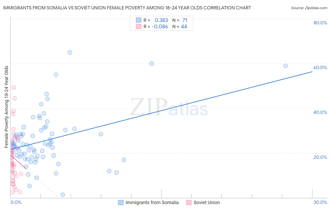 Immigrants from Somalia vs Soviet Union Female Poverty Among 18-24 Year Olds