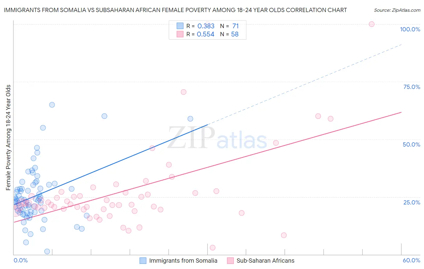 Immigrants from Somalia vs Subsaharan African Female Poverty Among 18-24 Year Olds