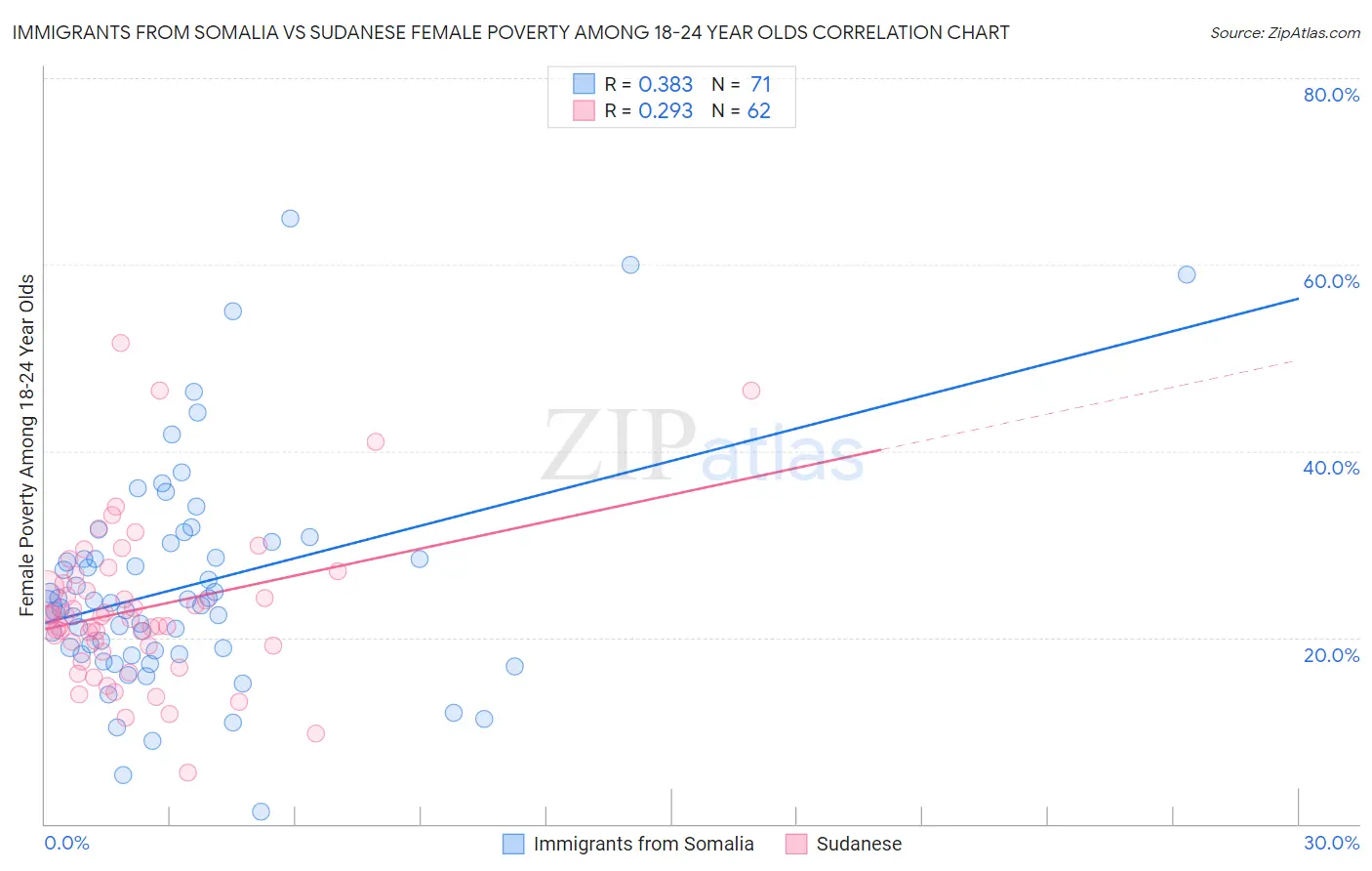 Immigrants from Somalia vs Sudanese Female Poverty Among 18-24 Year Olds