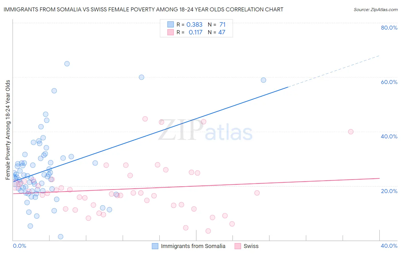Immigrants from Somalia vs Swiss Female Poverty Among 18-24 Year Olds