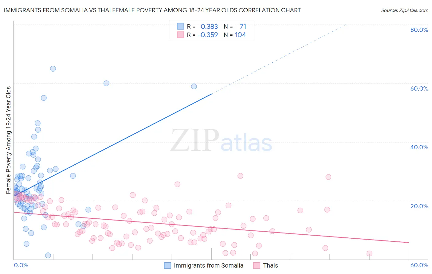 Immigrants from Somalia vs Thai Female Poverty Among 18-24 Year Olds