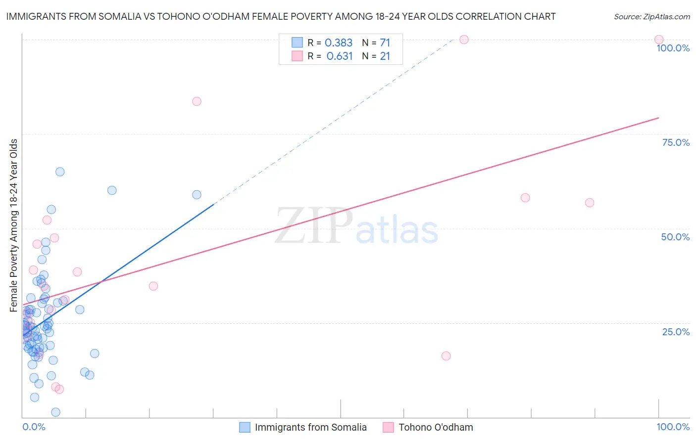 Immigrants from Somalia vs Tohono O'odham Female Poverty Among 18-24 Year Olds