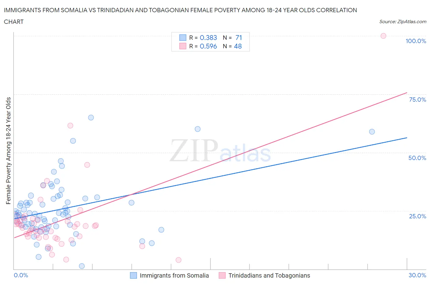 Immigrants from Somalia vs Trinidadian and Tobagonian Female Poverty Among 18-24 Year Olds