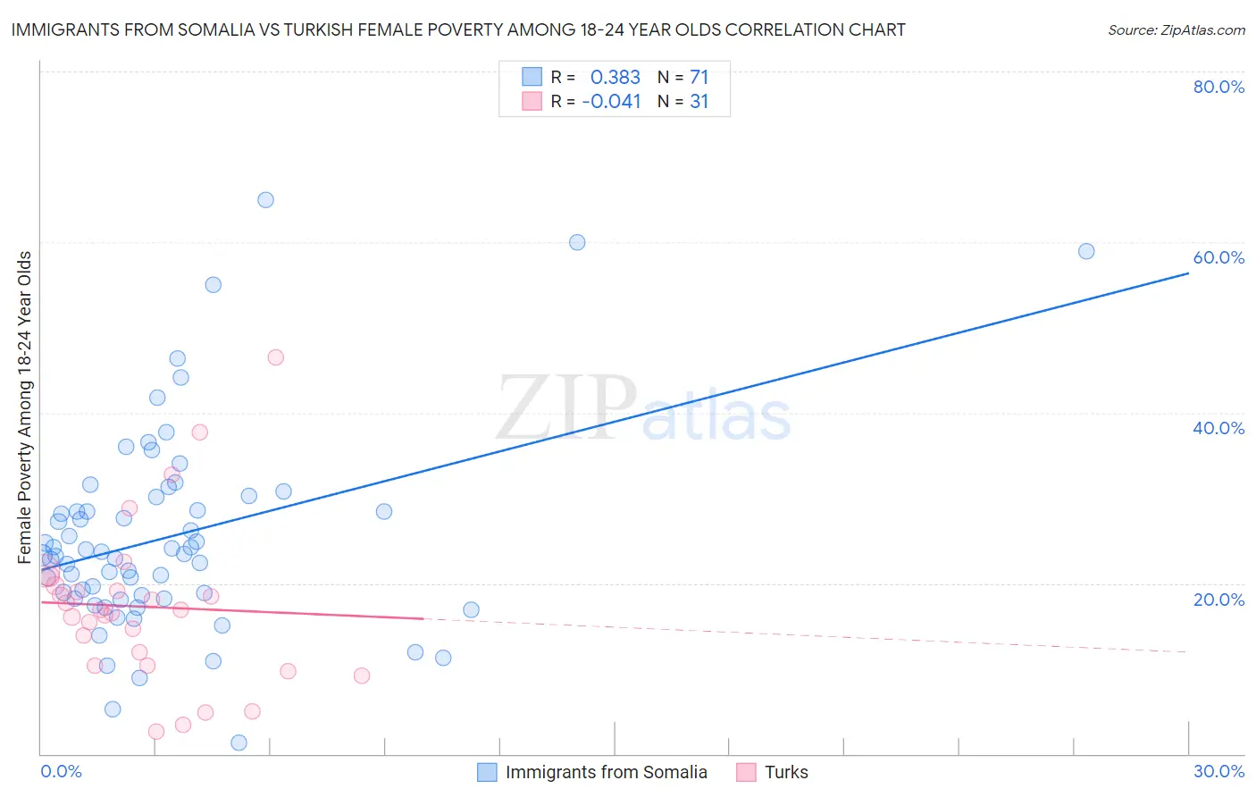 Immigrants from Somalia vs Turkish Female Poverty Among 18-24 Year Olds