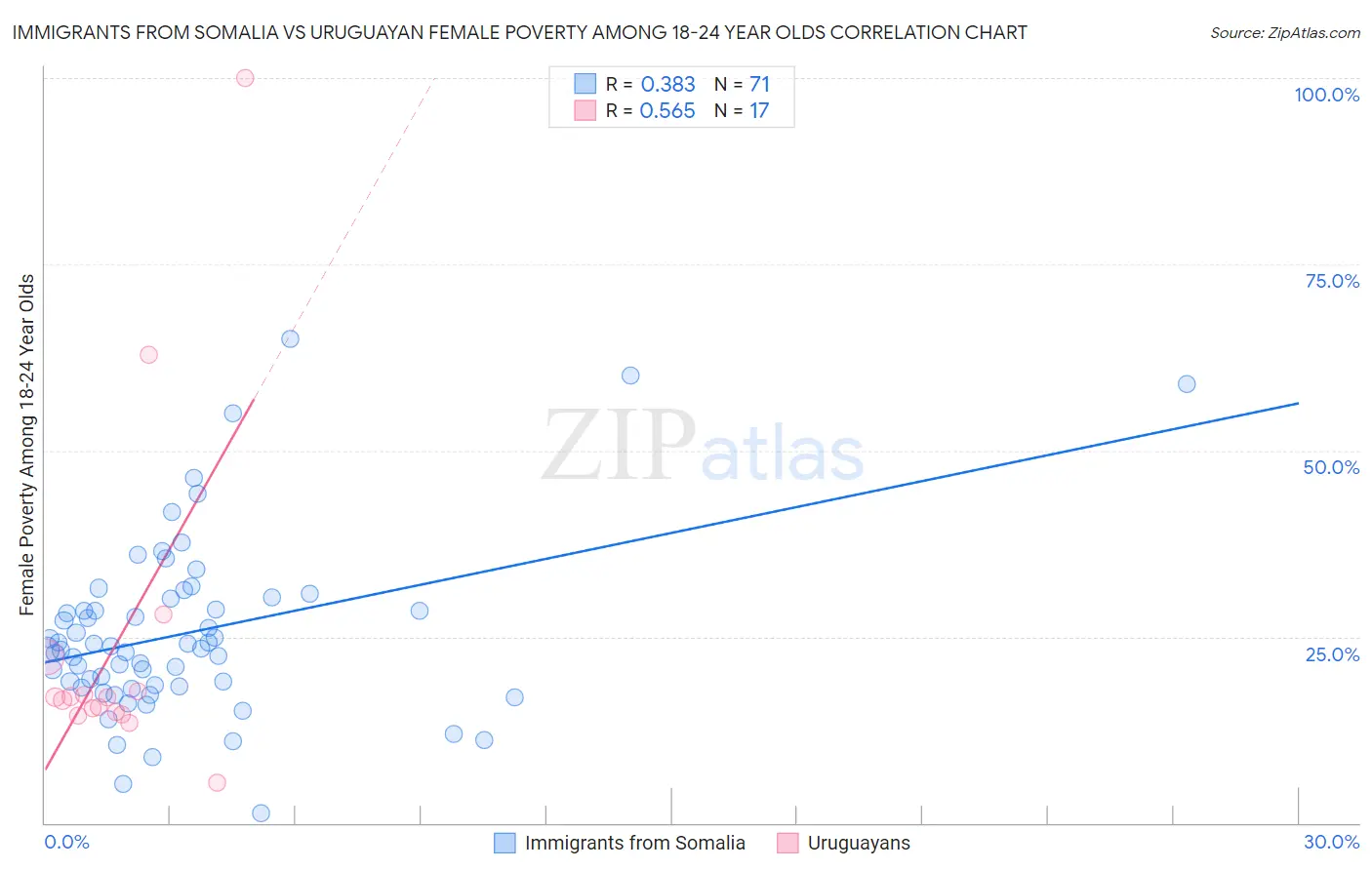Immigrants from Somalia vs Uruguayan Female Poverty Among 18-24 Year Olds