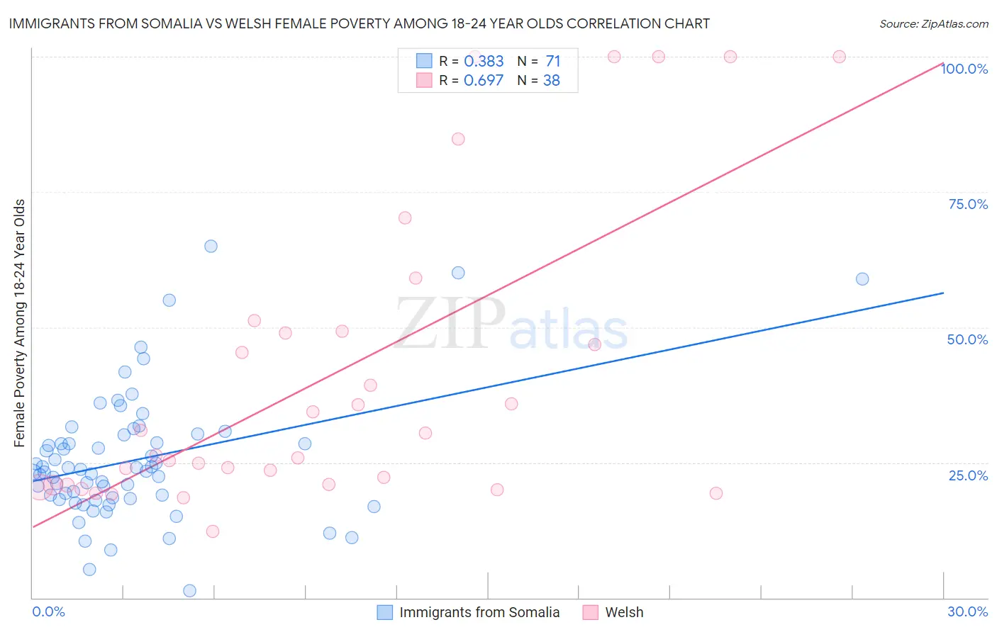 Immigrants from Somalia vs Welsh Female Poverty Among 18-24 Year Olds