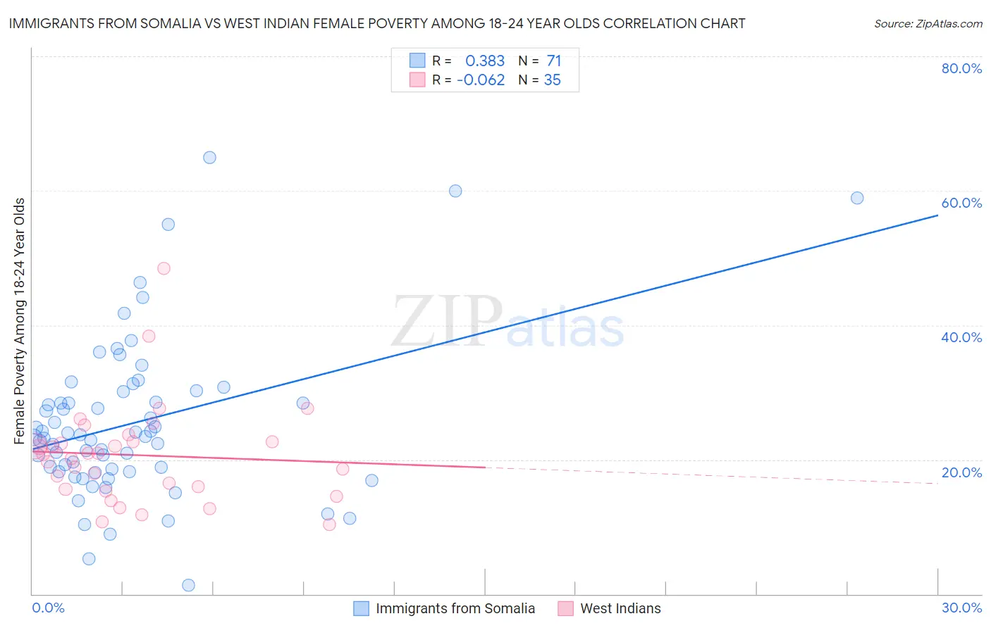 Immigrants from Somalia vs West Indian Female Poverty Among 18-24 Year Olds