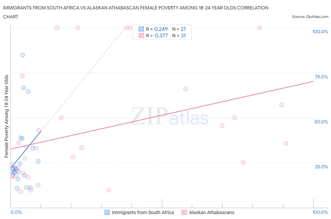 Immigrants from South Africa vs Alaskan Athabascan Female Poverty Among 18-24 Year Olds