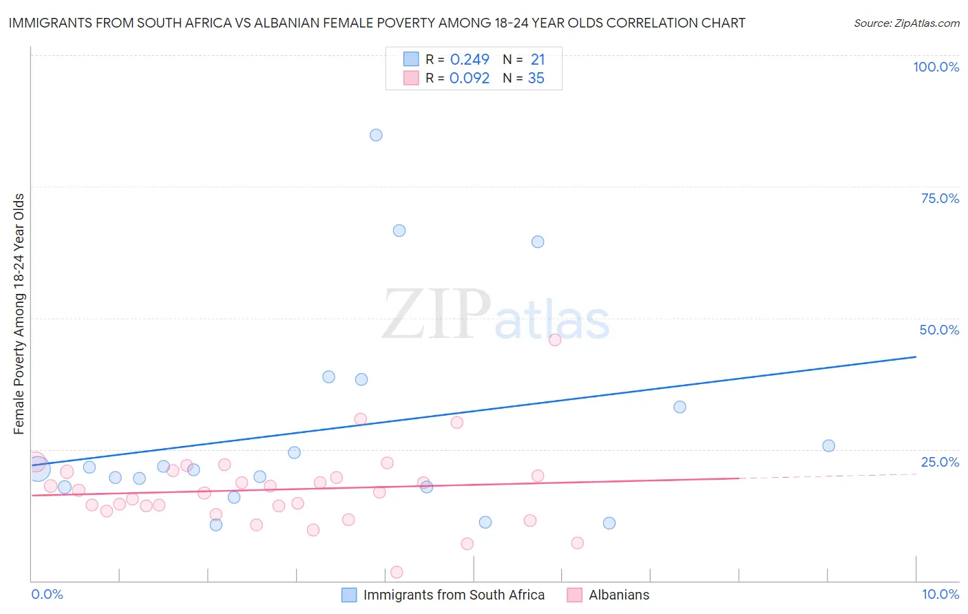 Immigrants from South Africa vs Albanian Female Poverty Among 18-24 Year Olds
