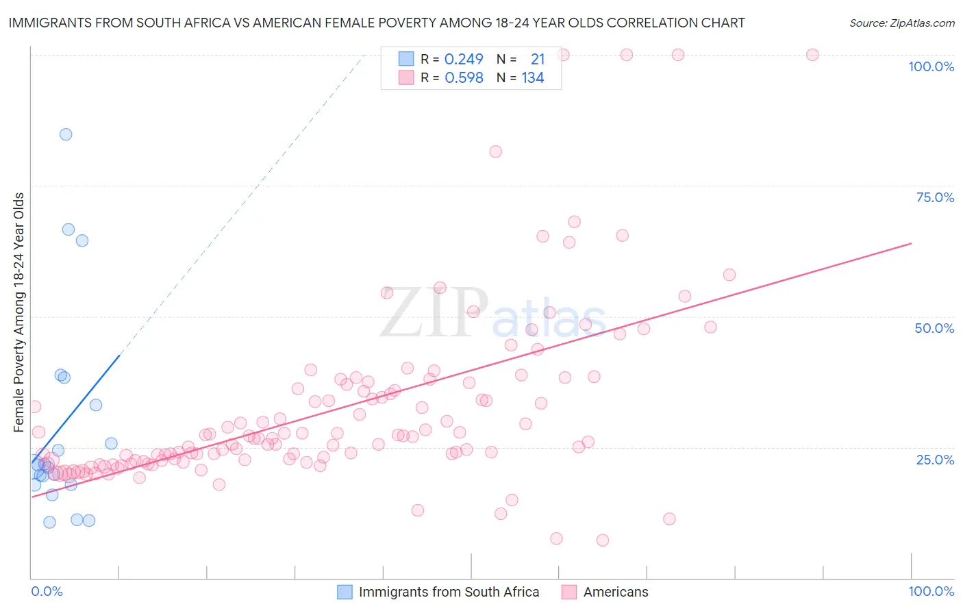 Immigrants from South Africa vs American Female Poverty Among 18-24 Year Olds