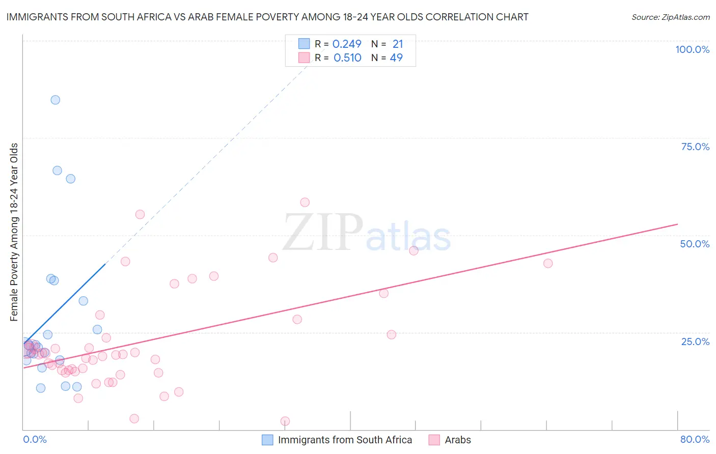 Immigrants from South Africa vs Arab Female Poverty Among 18-24 Year Olds