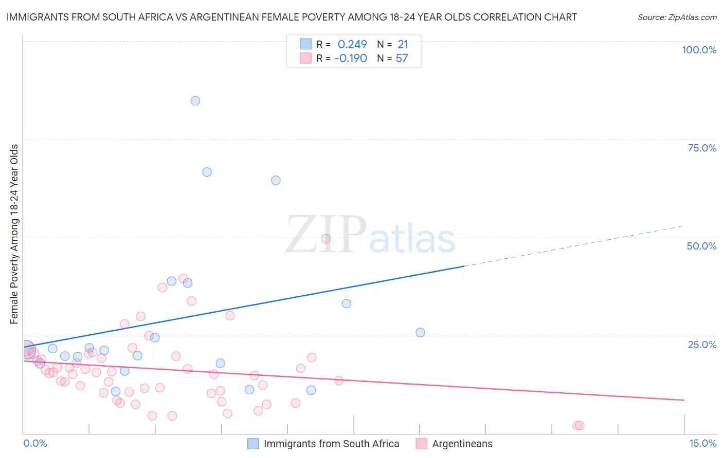 Immigrants from South Africa vs Argentinean Female Poverty Among 18-24 Year Olds