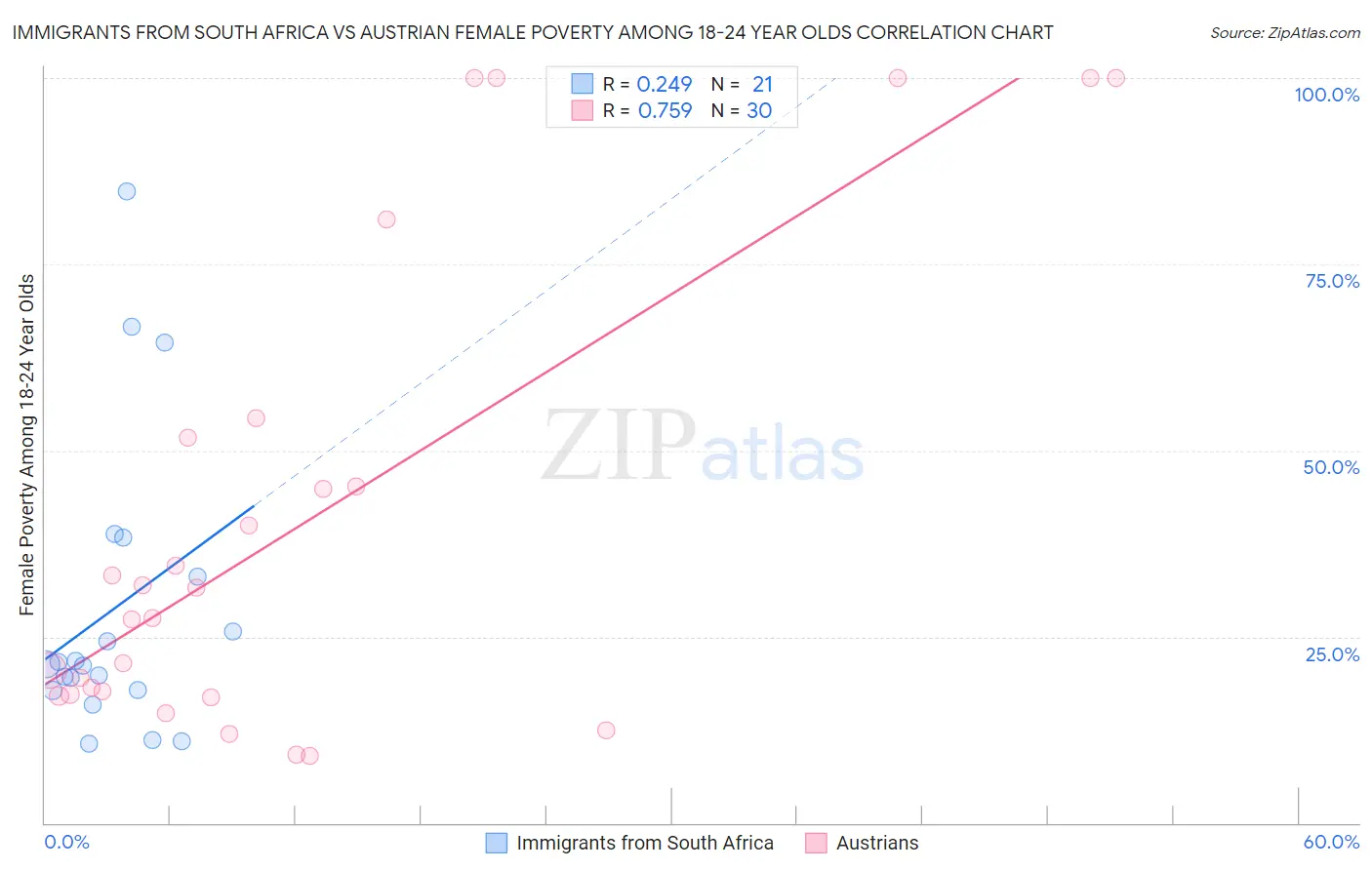 Immigrants from South Africa vs Austrian Female Poverty Among 18-24 Year Olds