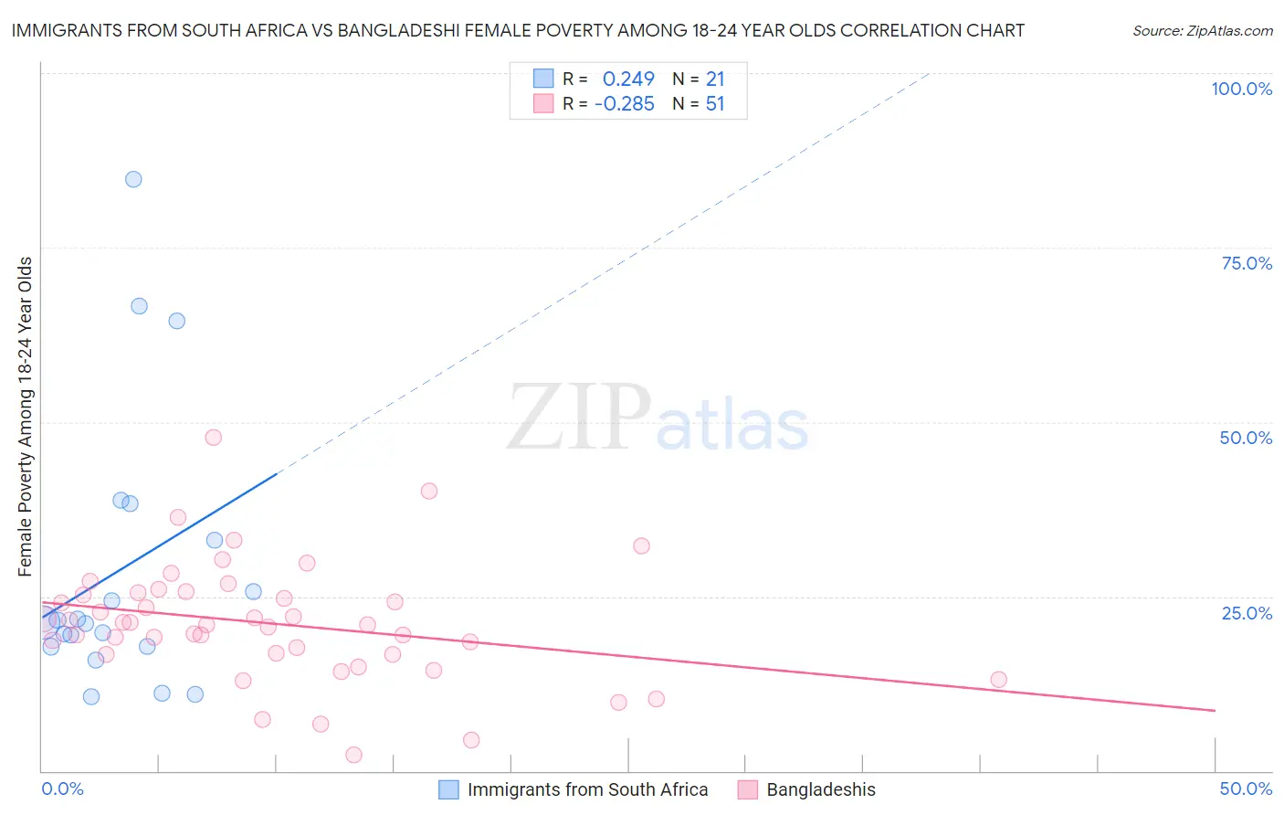 Immigrants from South Africa vs Bangladeshi Female Poverty Among 18-24 Year Olds