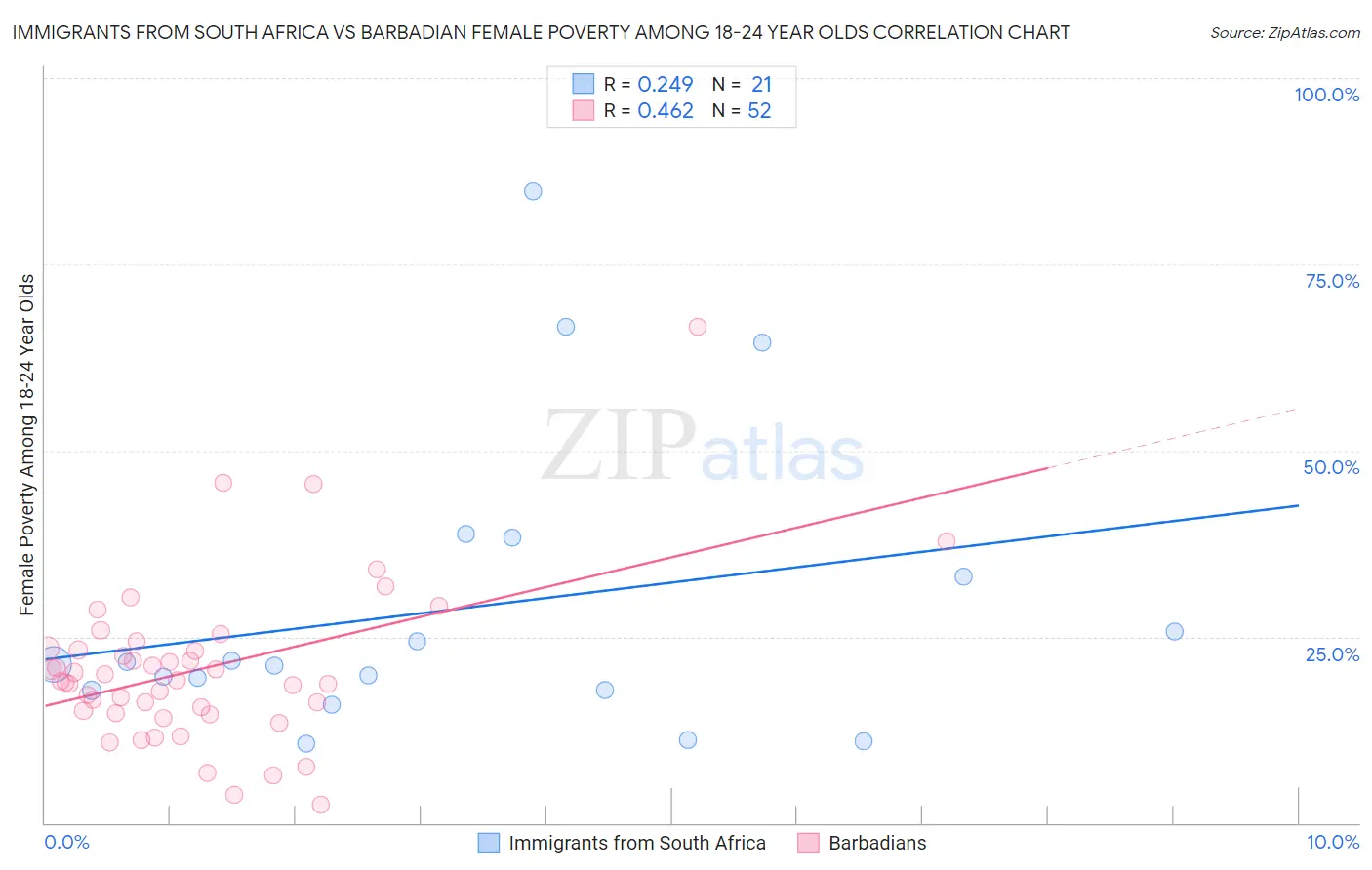 Immigrants from South Africa vs Barbadian Female Poverty Among 18-24 Year Olds