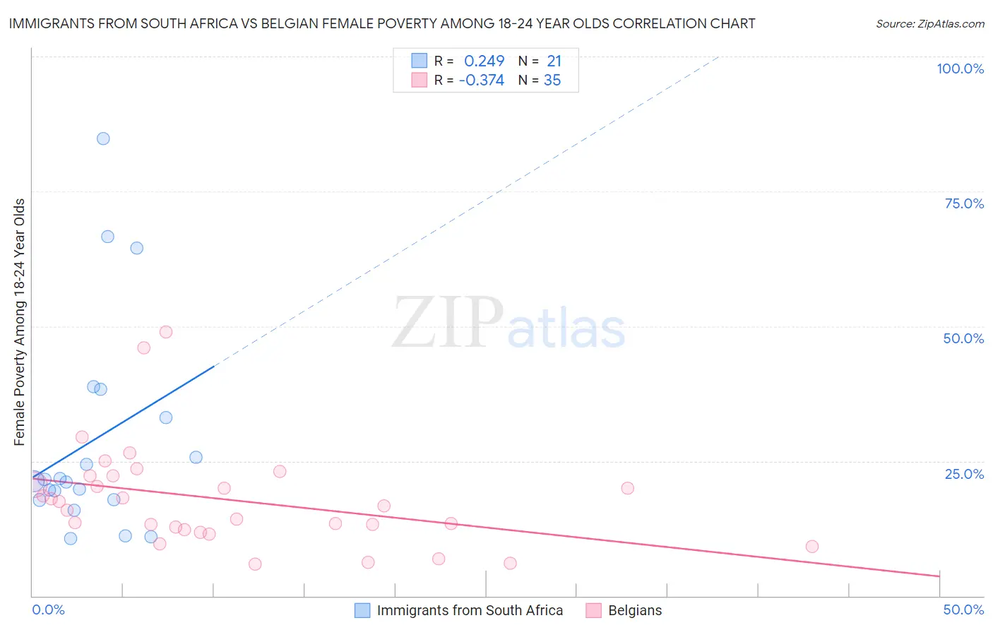 Immigrants from South Africa vs Belgian Female Poverty Among 18-24 Year Olds