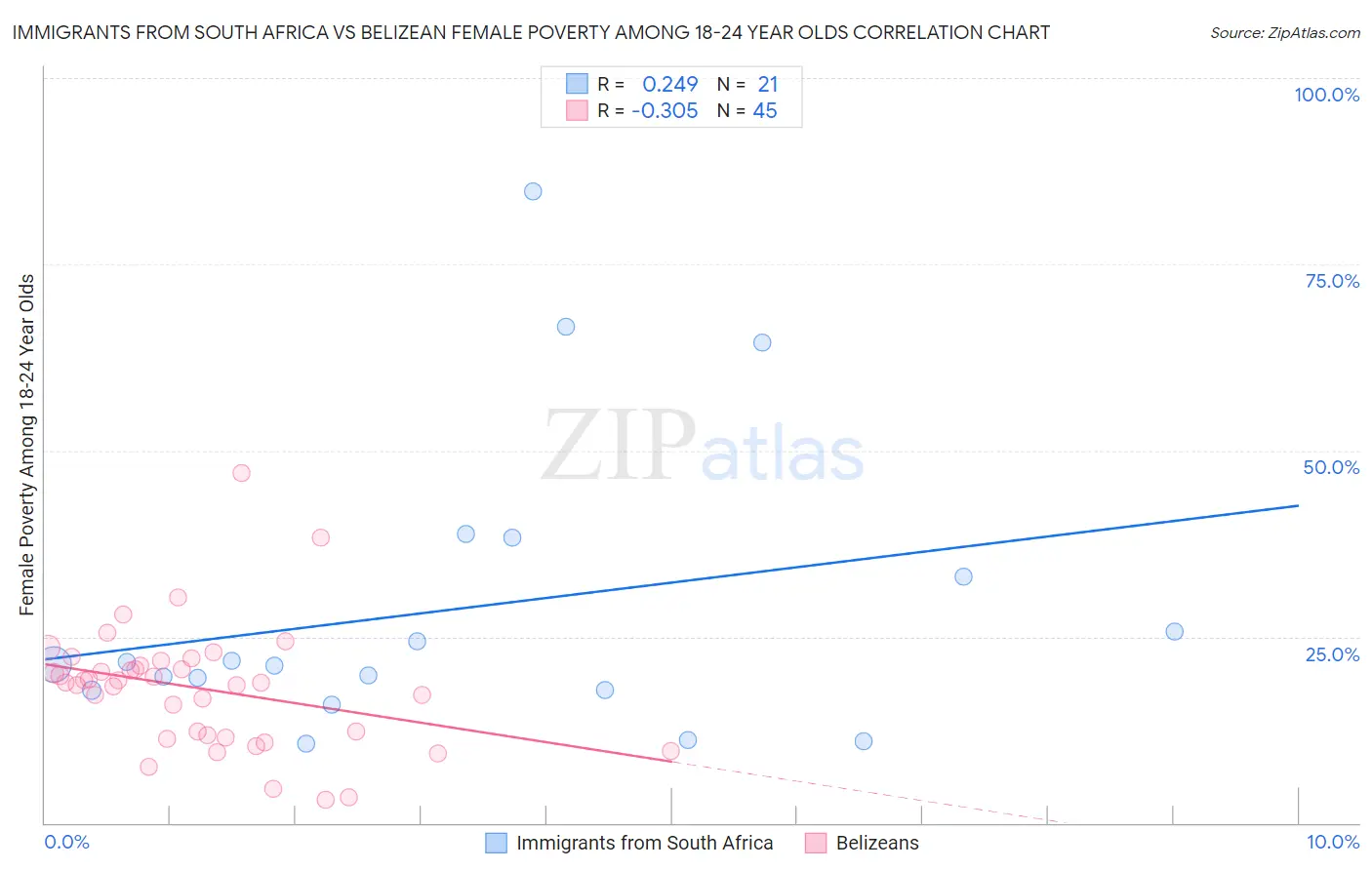 Immigrants from South Africa vs Belizean Female Poverty Among 18-24 Year Olds