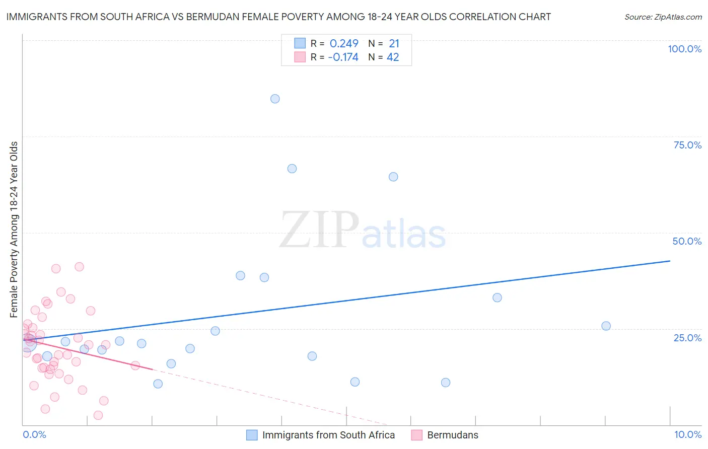 Immigrants from South Africa vs Bermudan Female Poverty Among 18-24 Year Olds