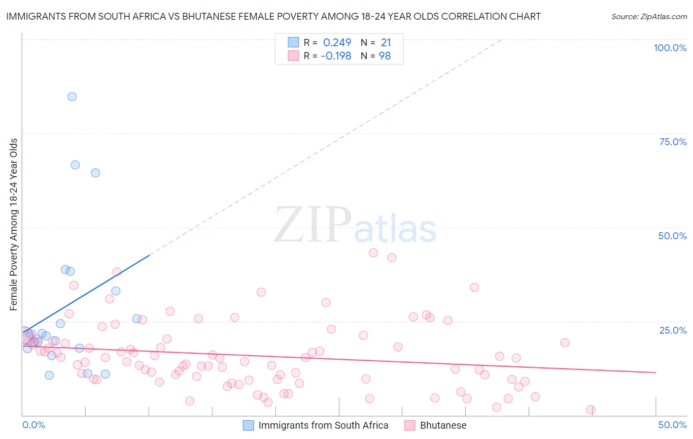 Immigrants from South Africa vs Bhutanese Female Poverty Among 18-24 Year Olds