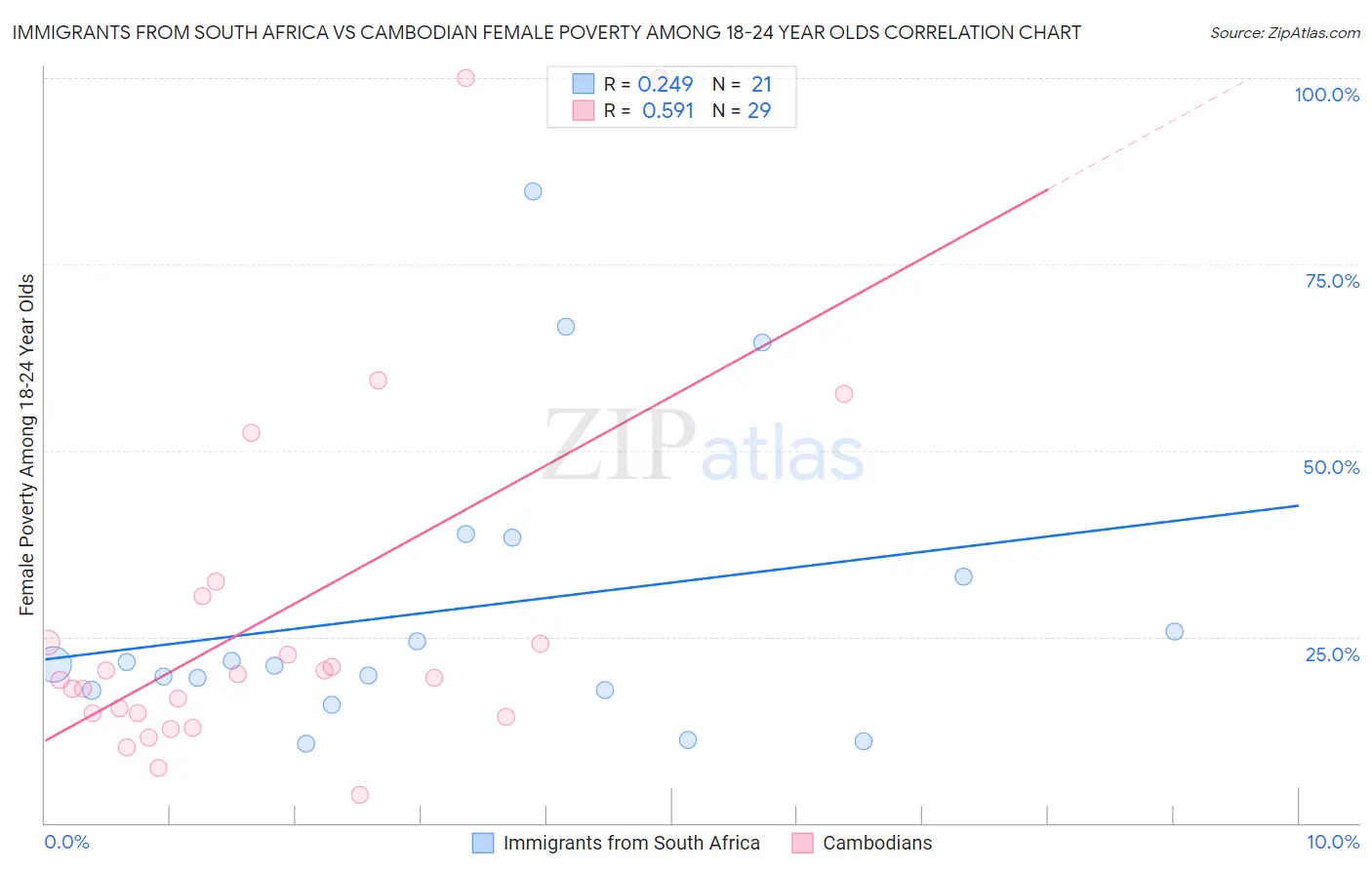 Immigrants from South Africa vs Cambodian Female Poverty Among 18-24 Year Olds