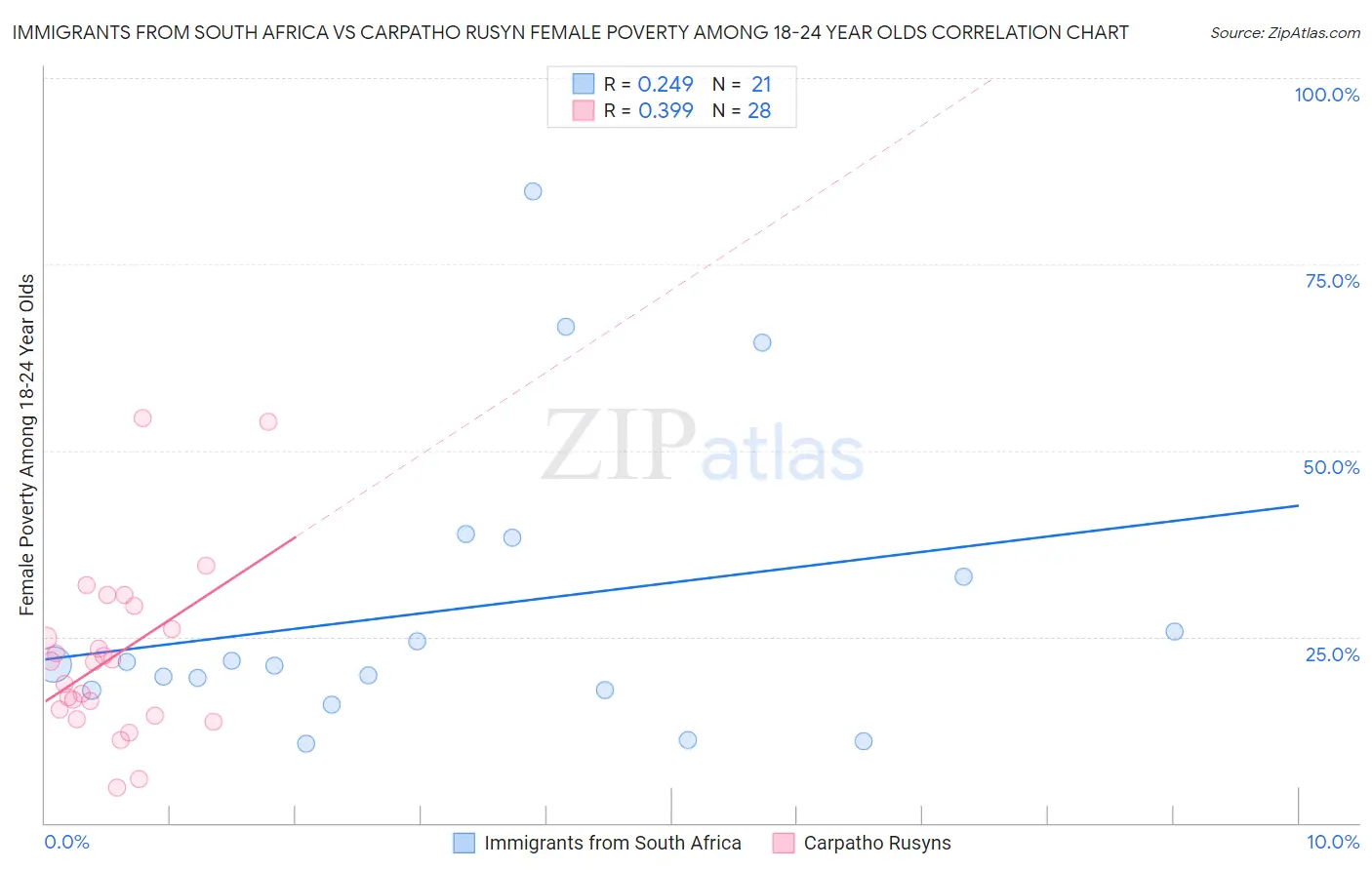 Immigrants from South Africa vs Carpatho Rusyn Female Poverty Among 18-24 Year Olds