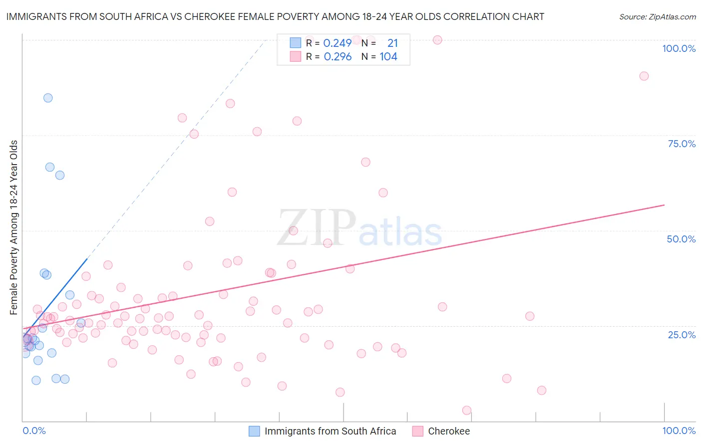 Immigrants from South Africa vs Cherokee Female Poverty Among 18-24 Year Olds