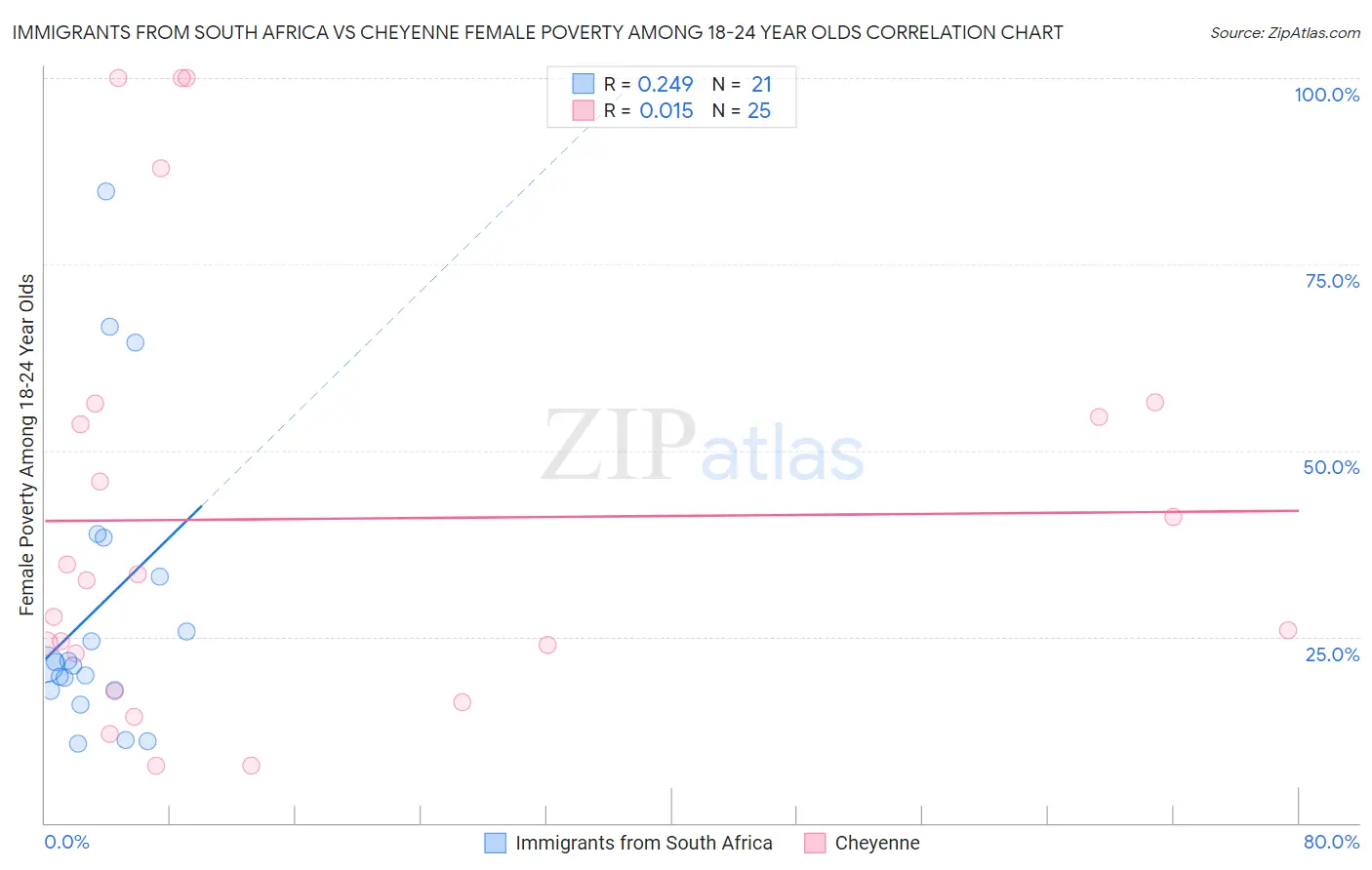 Immigrants from South Africa vs Cheyenne Female Poverty Among 18-24 Year Olds