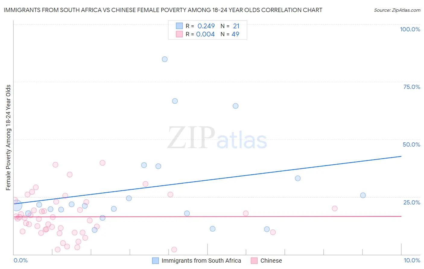 Immigrants from South Africa vs Chinese Female Poverty Among 18-24 Year Olds