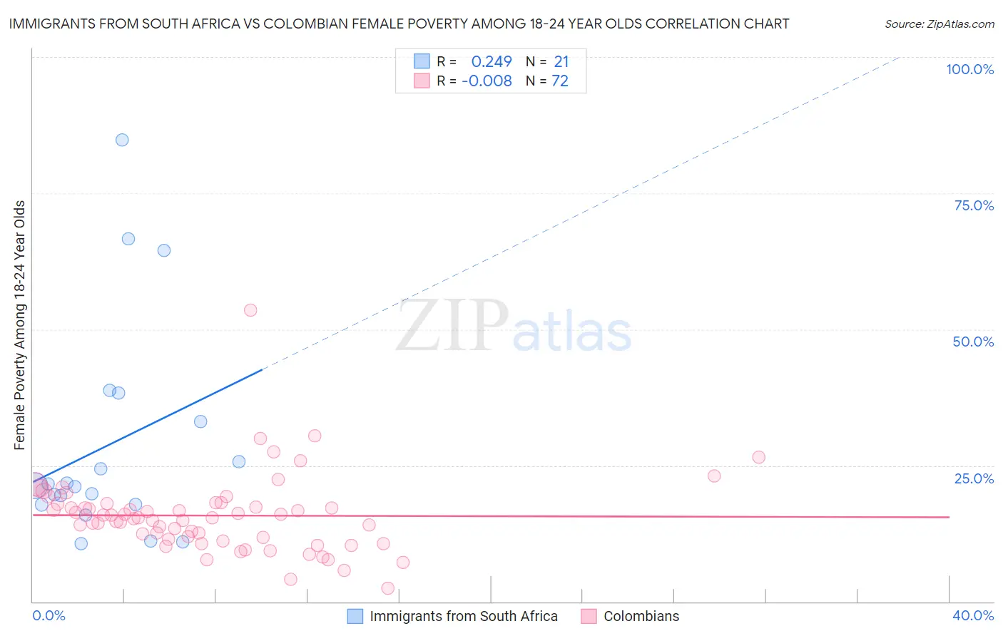 Immigrants from South Africa vs Colombian Female Poverty Among 18-24 Year Olds