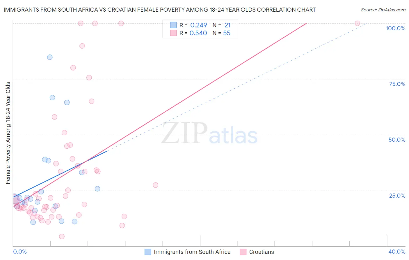 Immigrants from South Africa vs Croatian Female Poverty Among 18-24 Year Olds