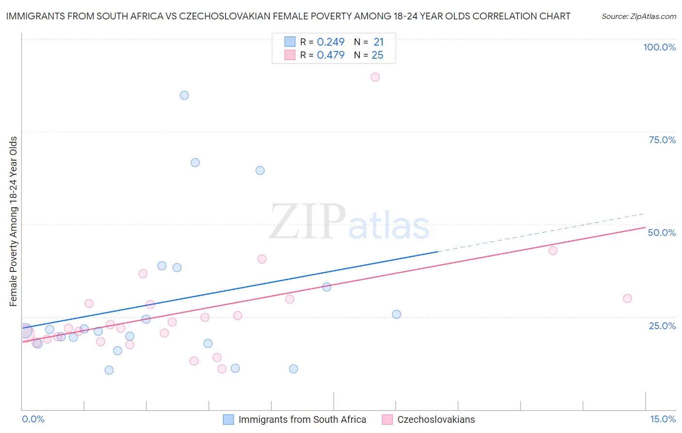 Immigrants from South Africa vs Czechoslovakian Female Poverty Among 18-24 Year Olds