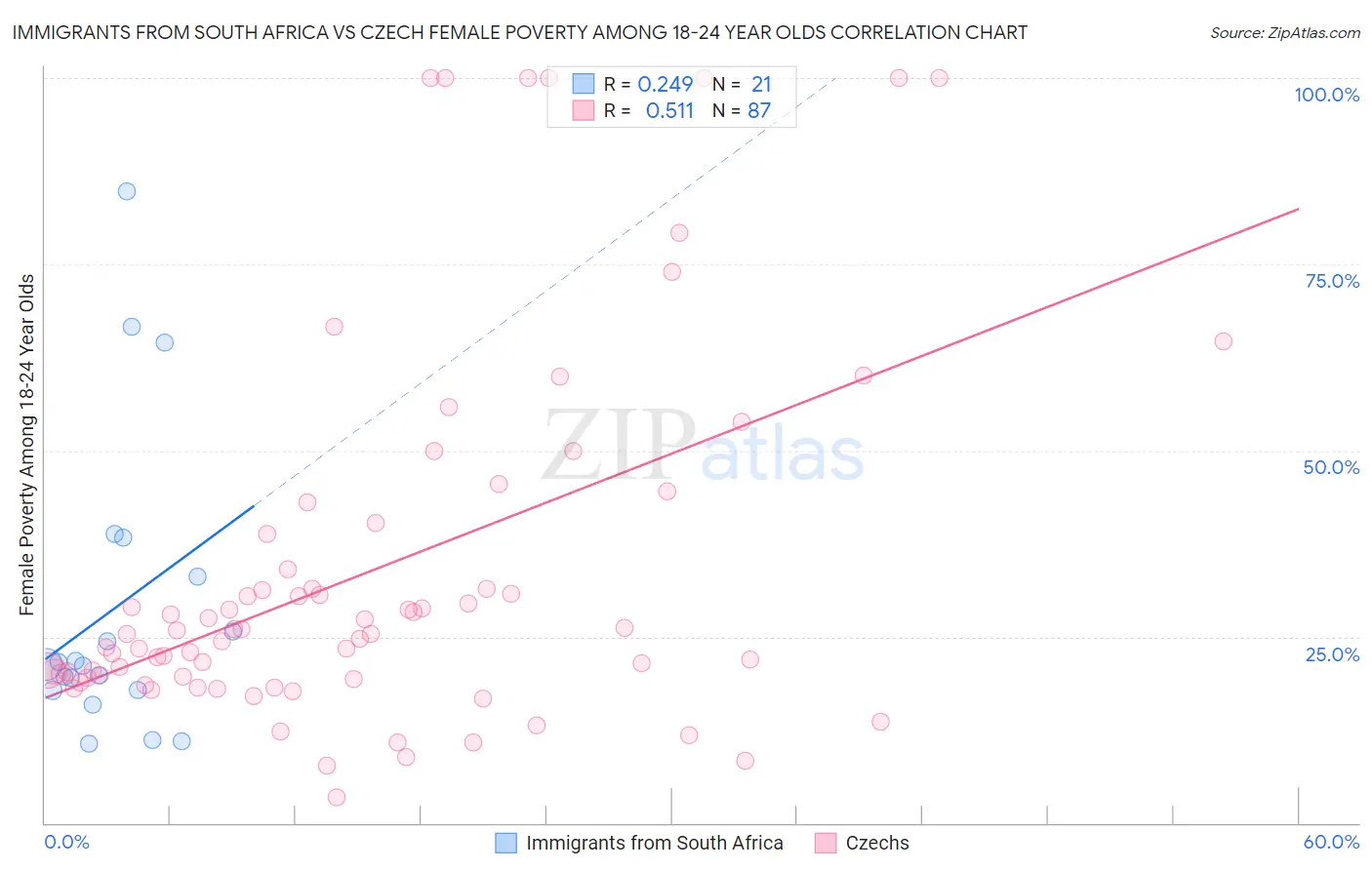 Immigrants from South Africa vs Czech Female Poverty Among 18-24 Year Olds