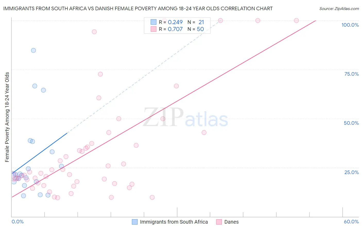 Immigrants from South Africa vs Danish Female Poverty Among 18-24 Year Olds
