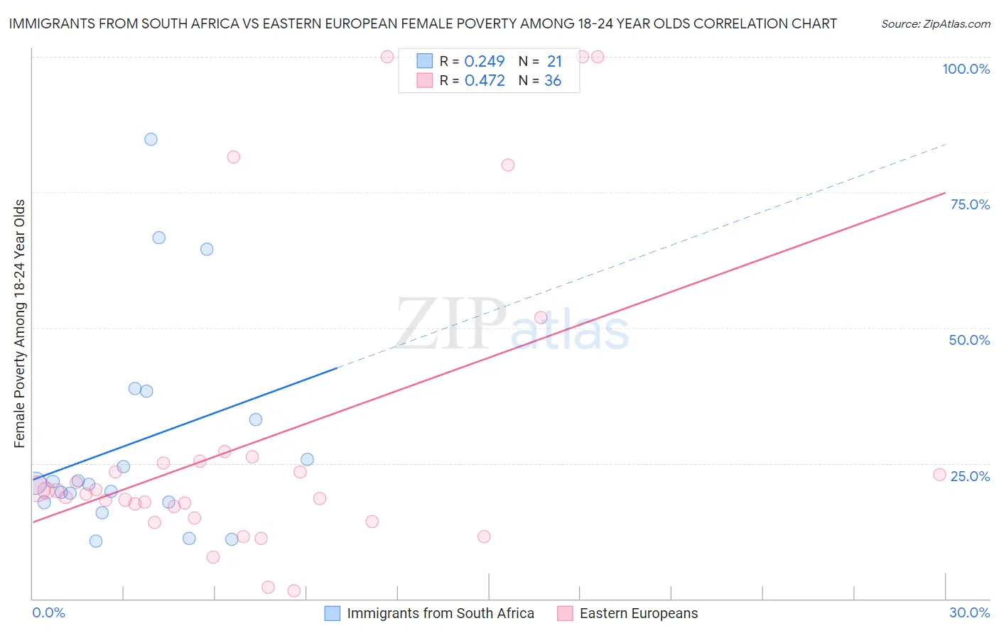 Immigrants from South Africa vs Eastern European Female Poverty Among 18-24 Year Olds