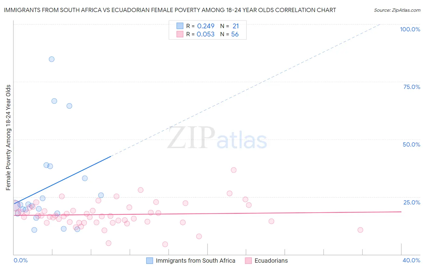 Immigrants from South Africa vs Ecuadorian Female Poverty Among 18-24 Year Olds