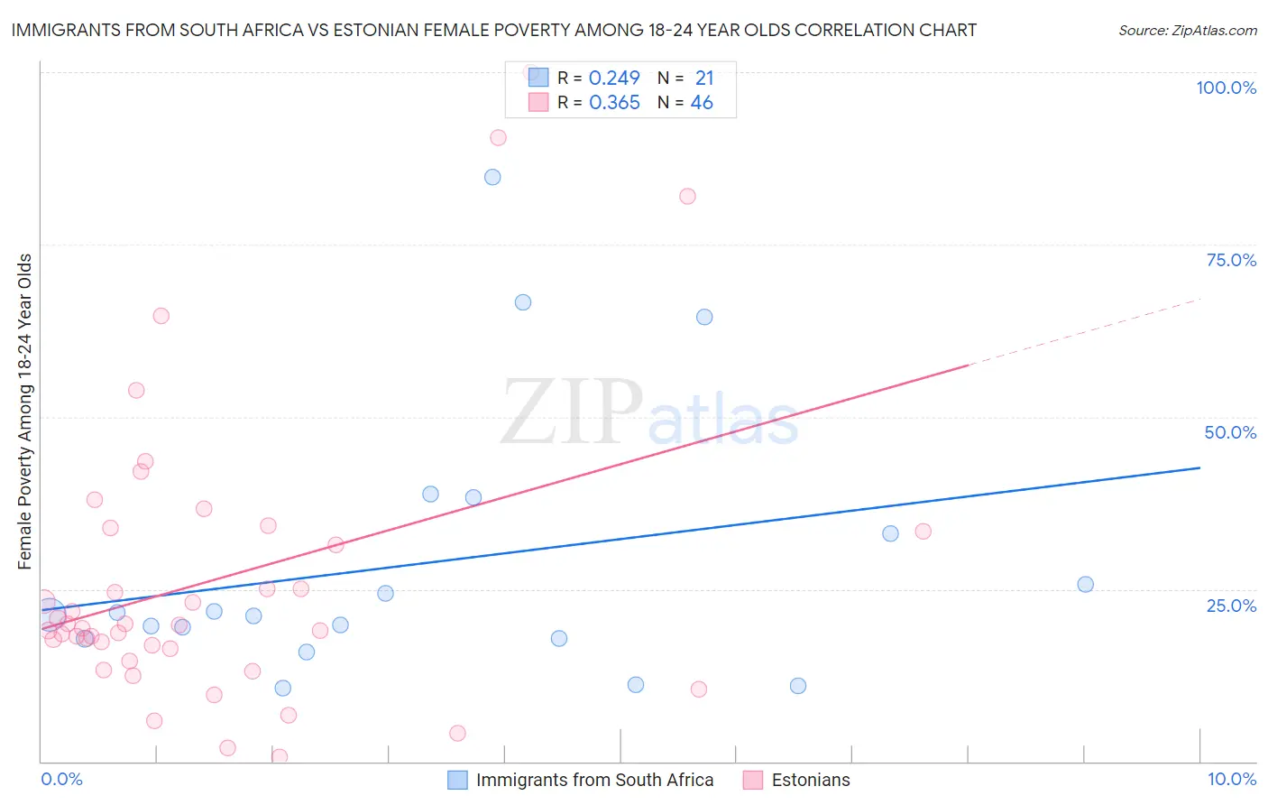 Immigrants from South Africa vs Estonian Female Poverty Among 18-24 Year Olds