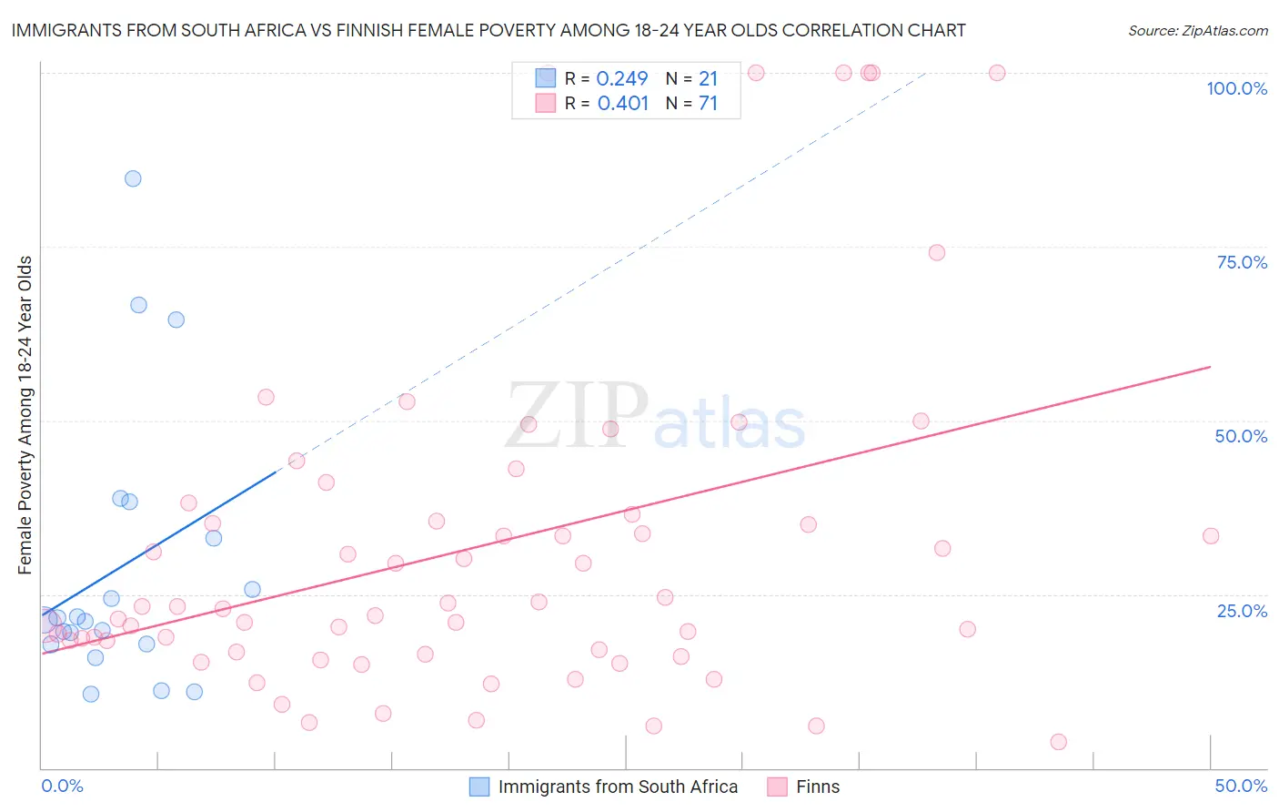 Immigrants from South Africa vs Finnish Female Poverty Among 18-24 Year Olds