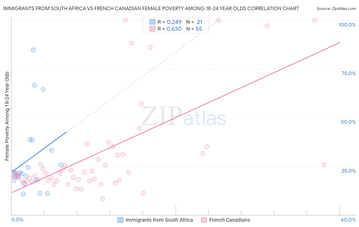 Immigrants from South Africa vs French Canadian Female Poverty Among 18-24 Year Olds